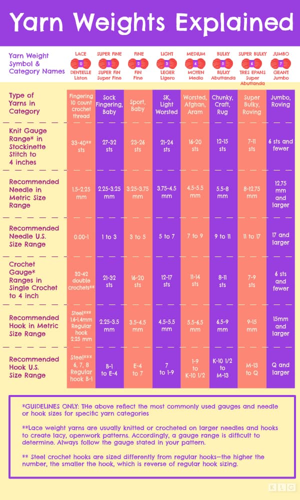 Yarn Weights Explained - A yarn weights chart.