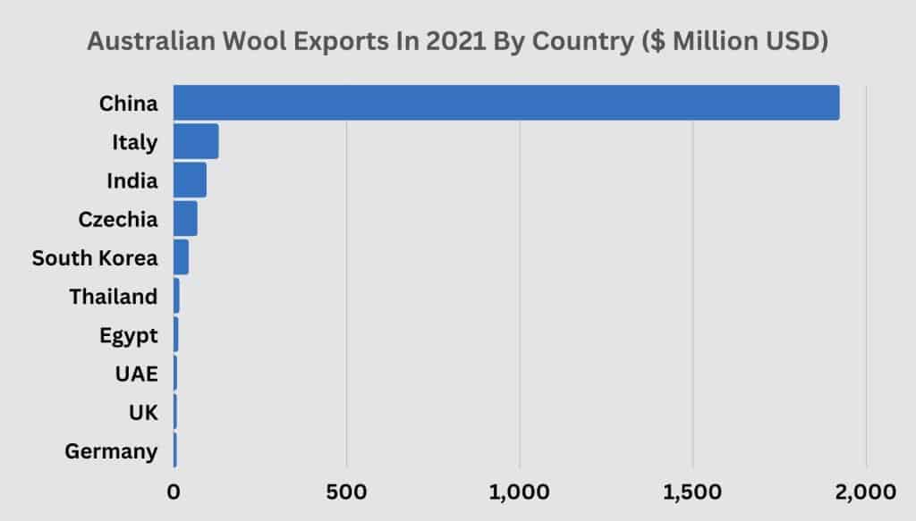 Wool Industry Statistics 87+ Insights, Stats, Trends, Data 2023