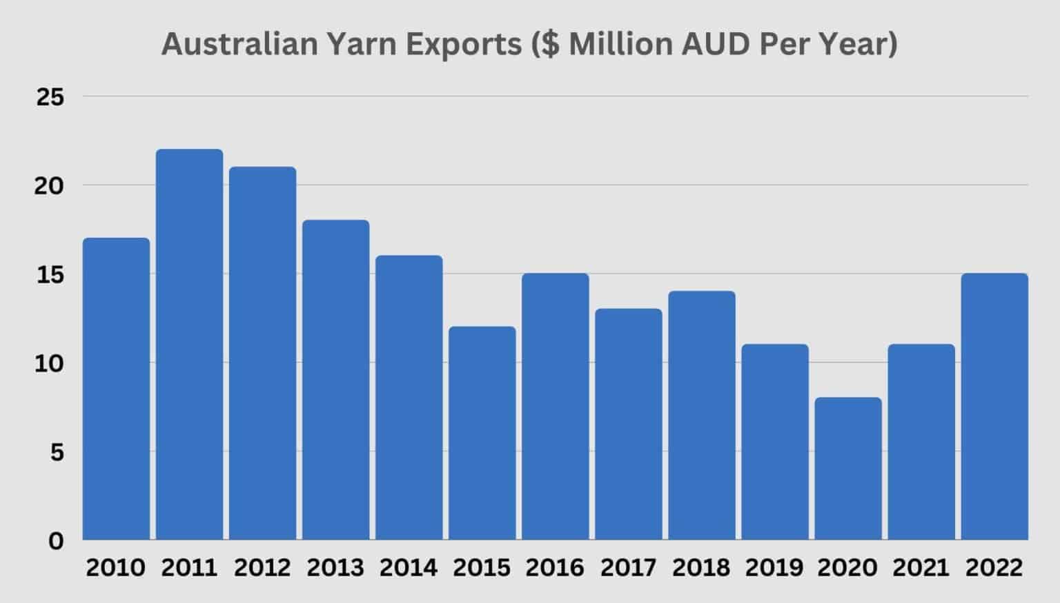 Yarn Industry Insights 98+ Global Statistics, Trends & Data In 2023
