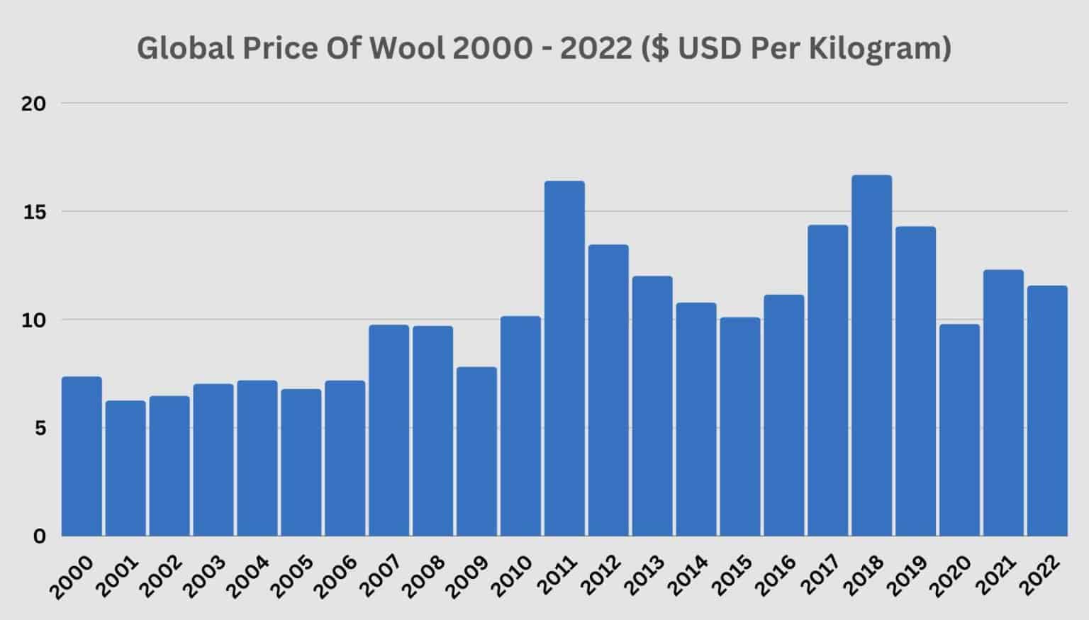 Wool Industry Statistics 87+ Insights, Stats, Trends, Data 2023