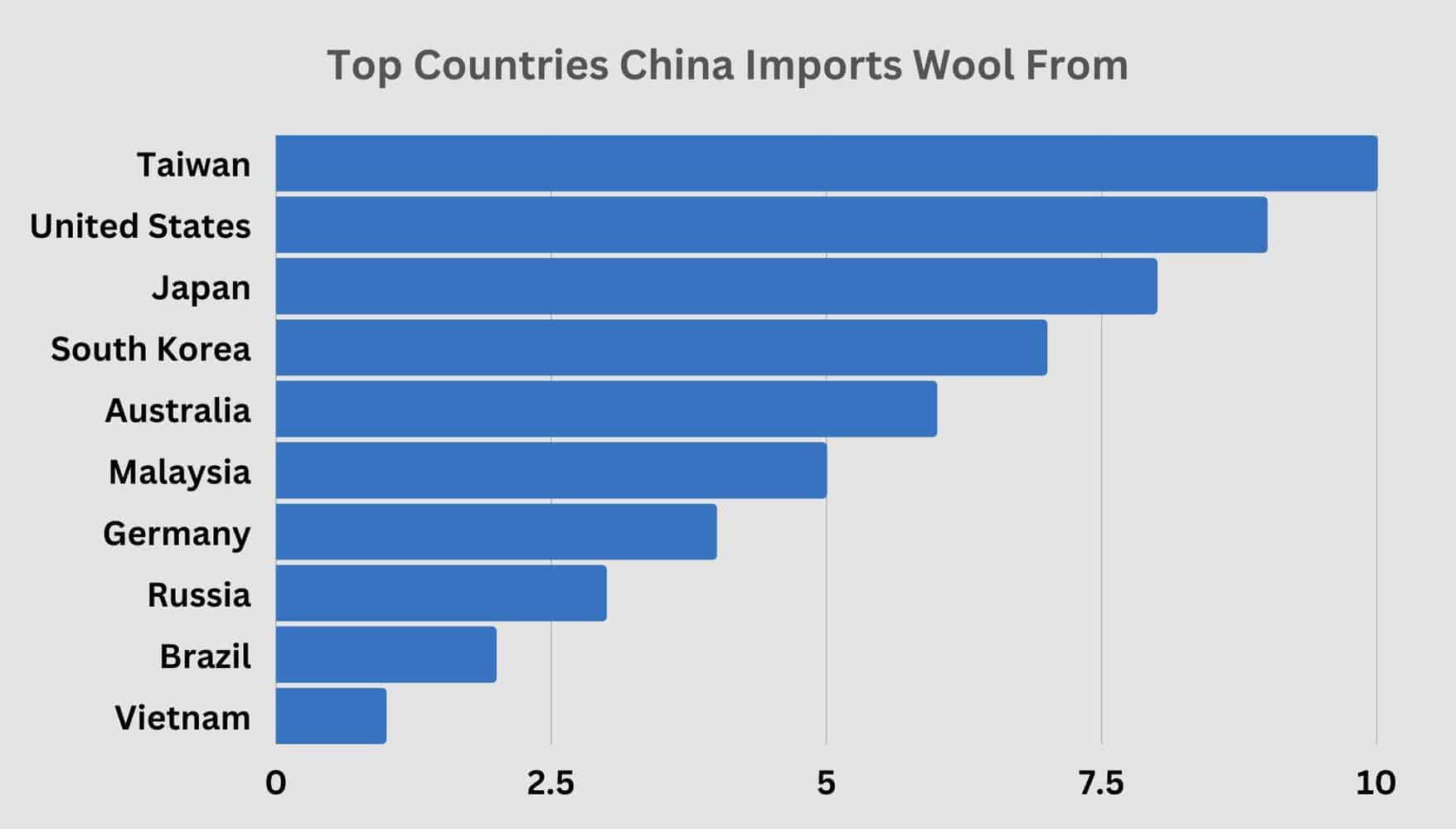 Wool Industry Statistics: 87+ Insights, Stats, Trends, Data 2023