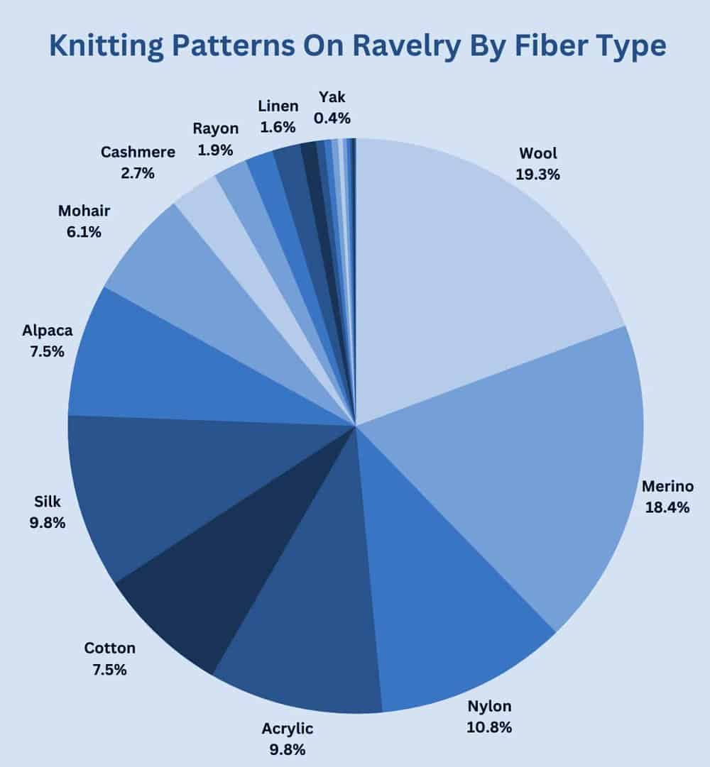 Knitting-Patterns-On-Ravelry-By-Fiber-Type Pie Chart